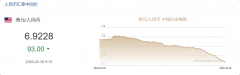 2月26日人民币对美元中间价报6.9228元 上调93个基点